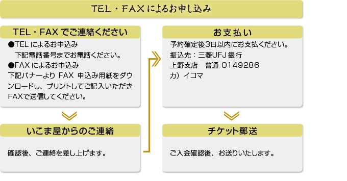 tel faxによる相撲チケット申し込み